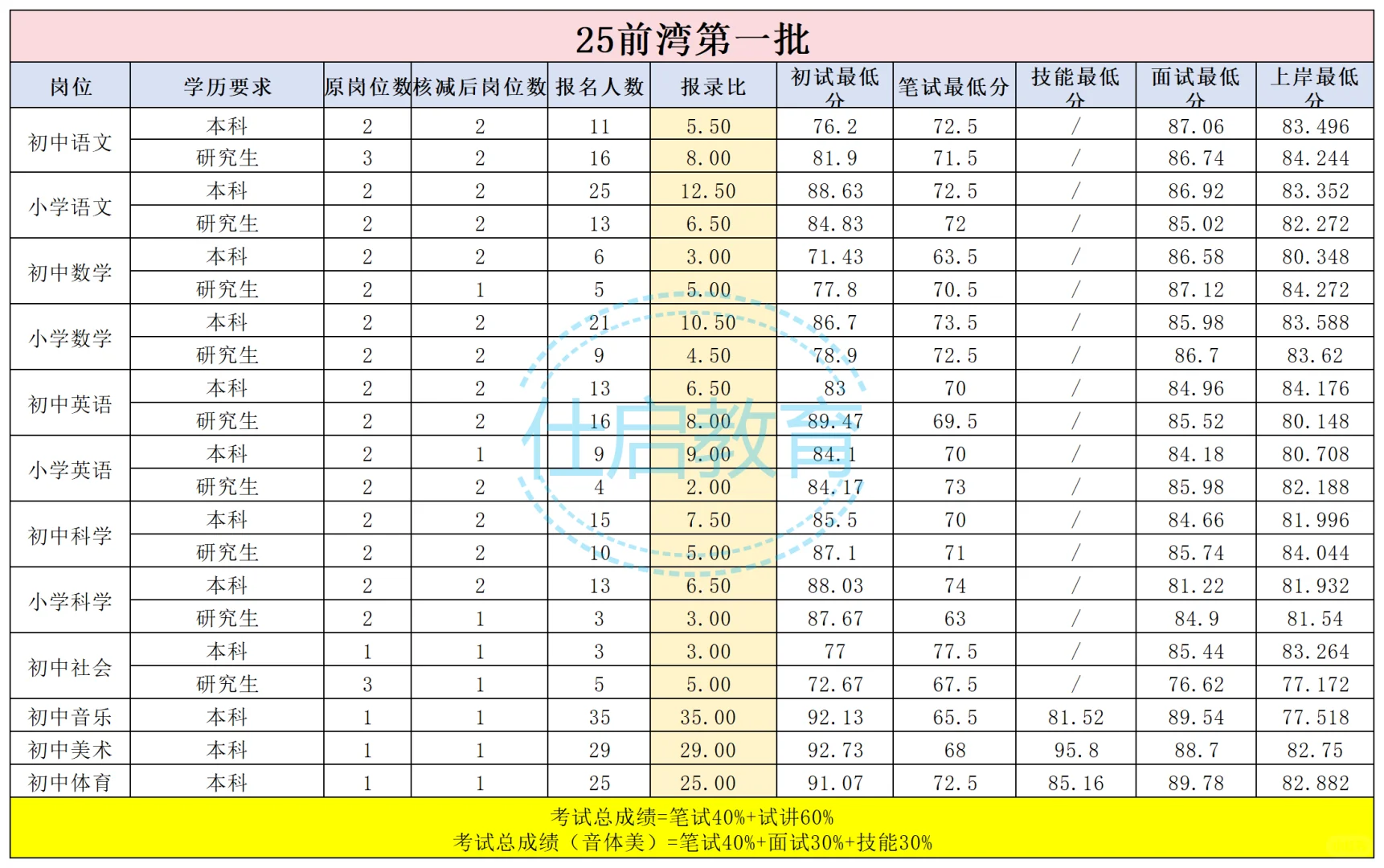宁波哪个区好上岸？报录比汇总来啦