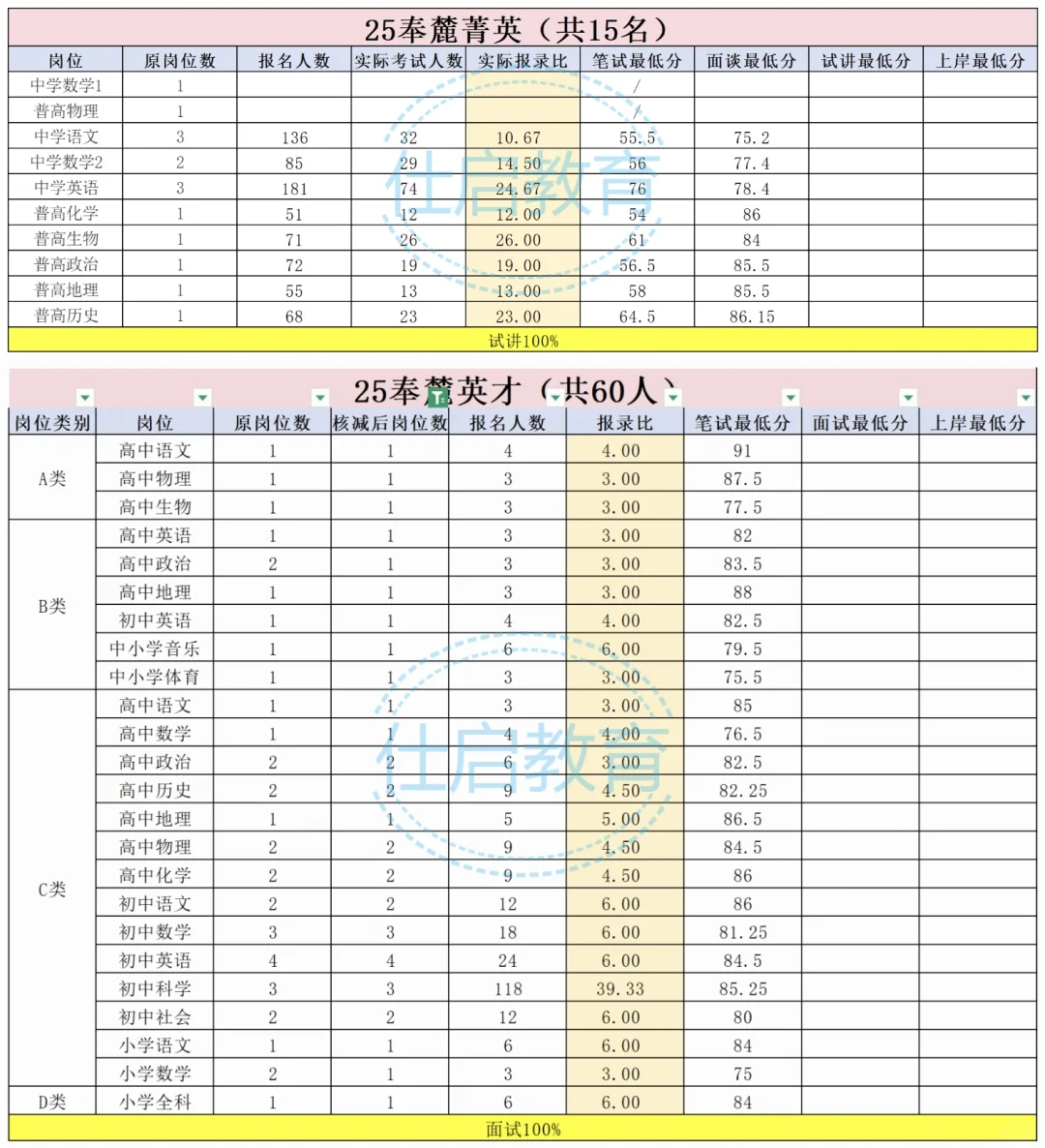 宁波哪个区好上岸？报录比汇总来啦