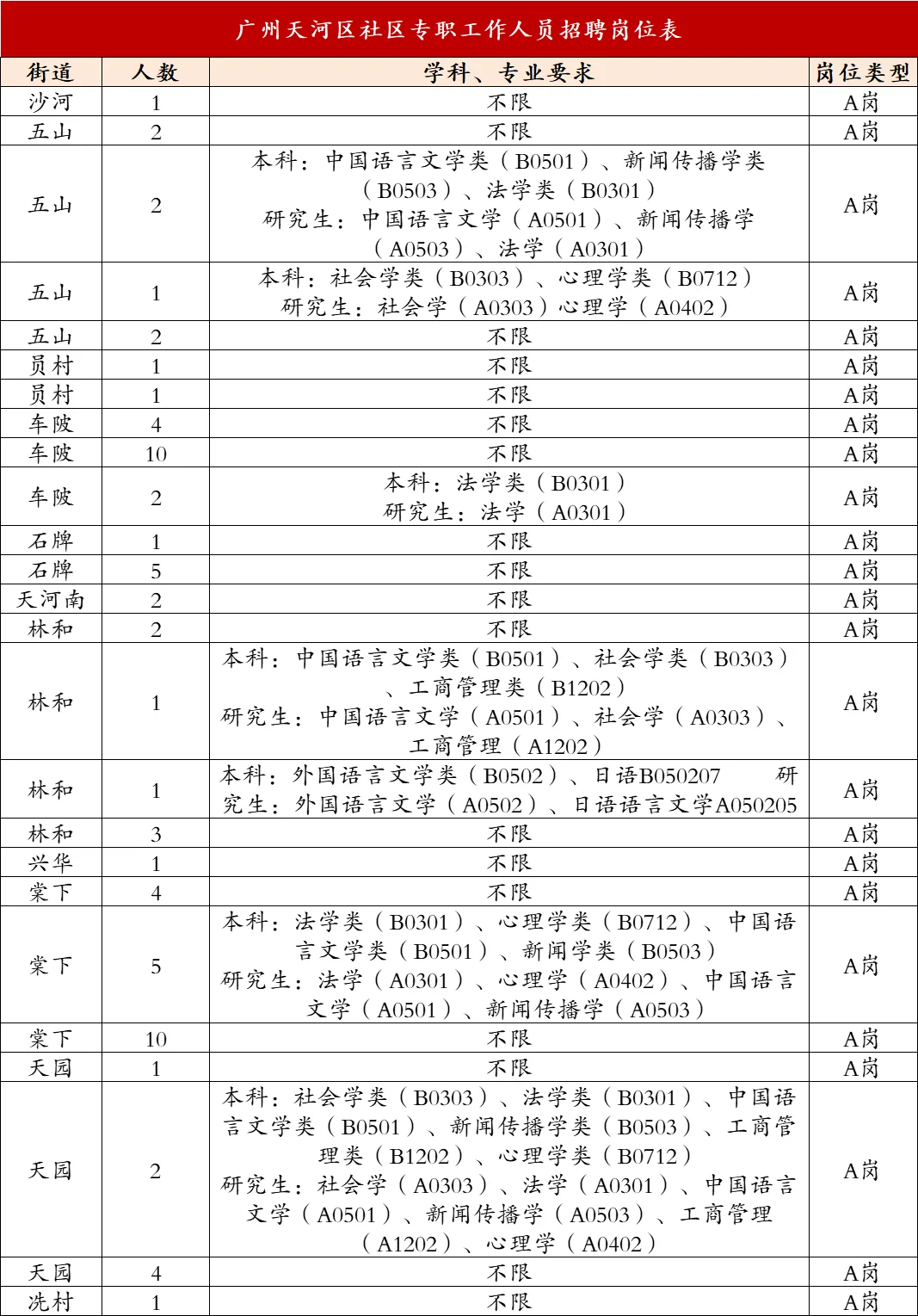 ?有加分！广州天河社区129人，7.7报名