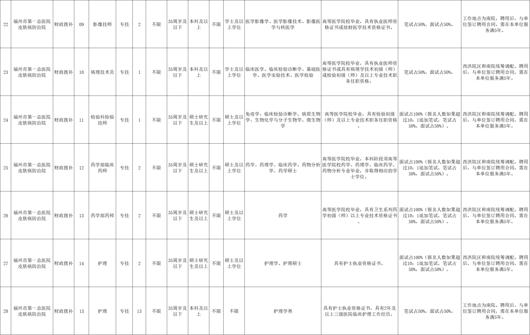 福州市第一总医院,招聘60人,人社局备案