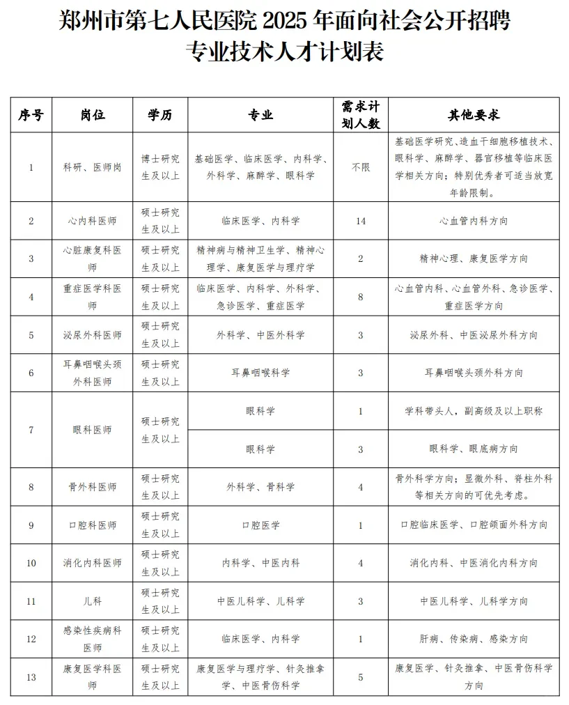 郑州市第七人民医院招聘132人来一个帮一个