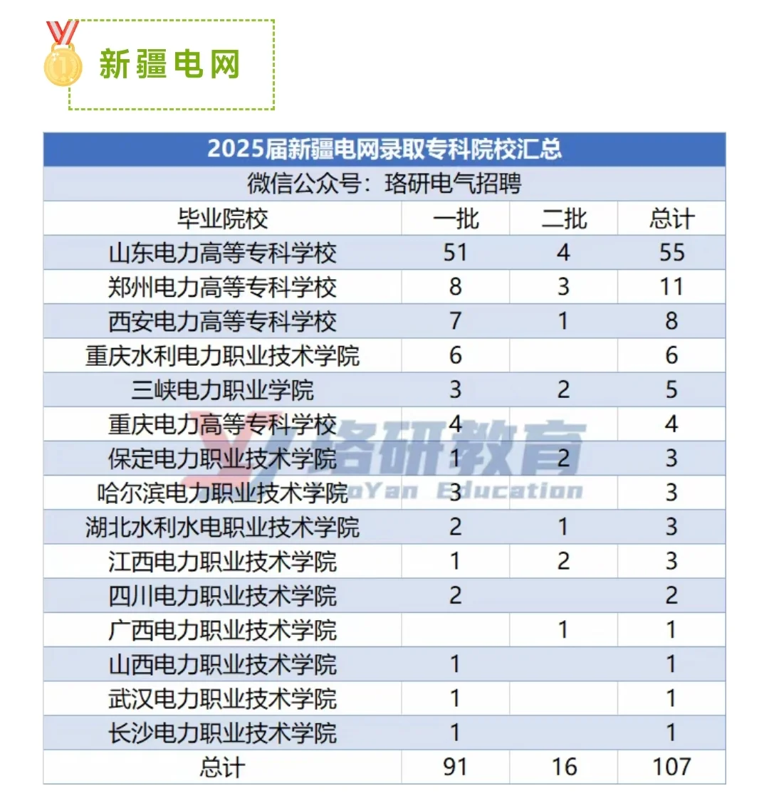 25届国网各省电网招聘学历和录取专科院校。