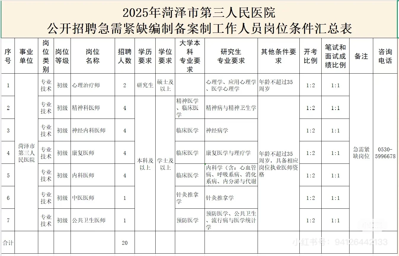 菏泽市直四所医院招聘，风向明显冲