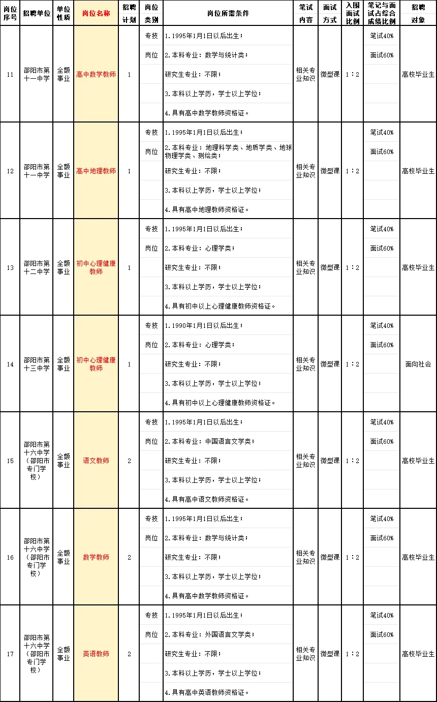邵阳是教育局招聘教职工75人!综合管理4人