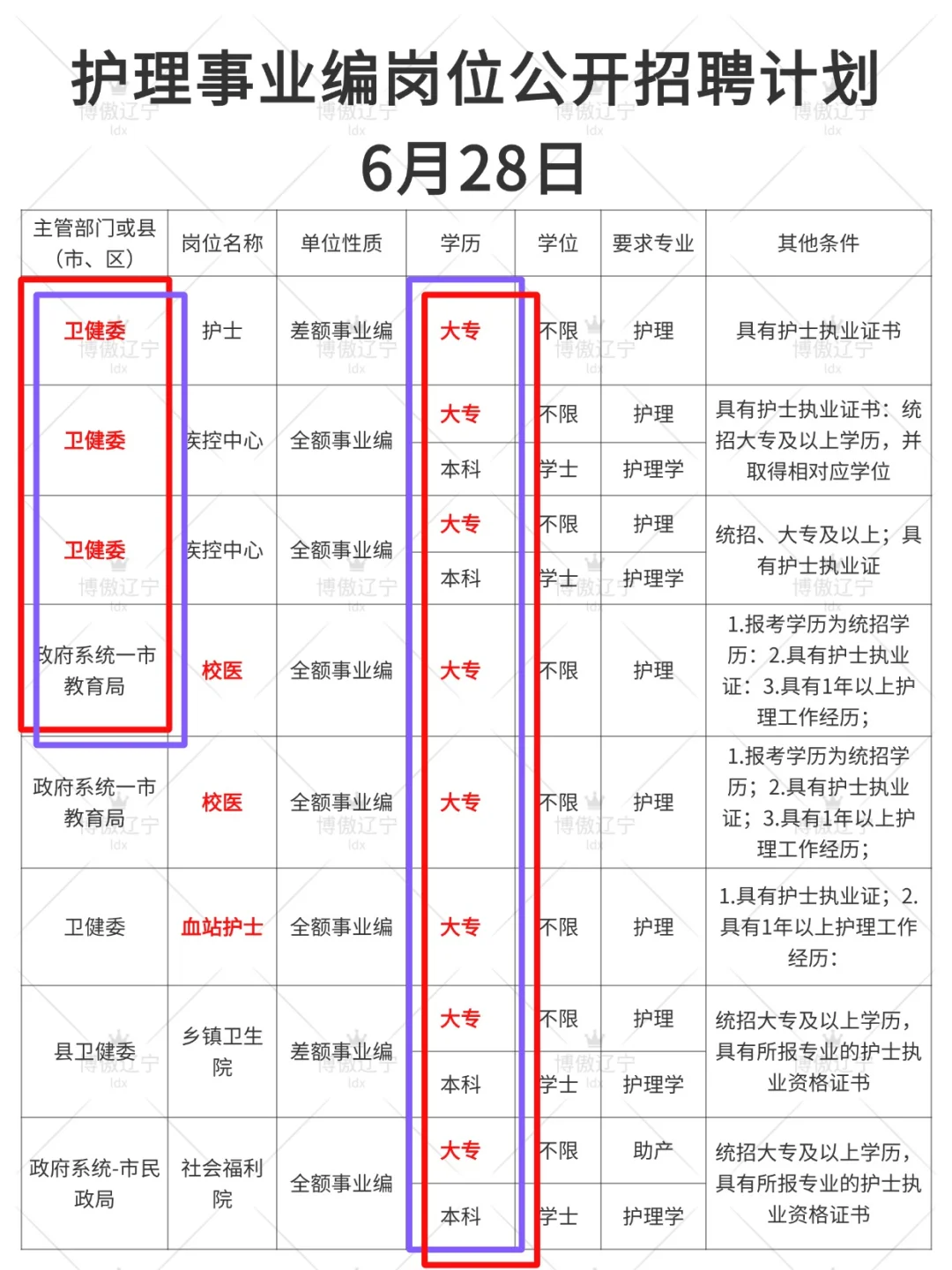 6月28日护理事业编出新公告了（卫健委，校