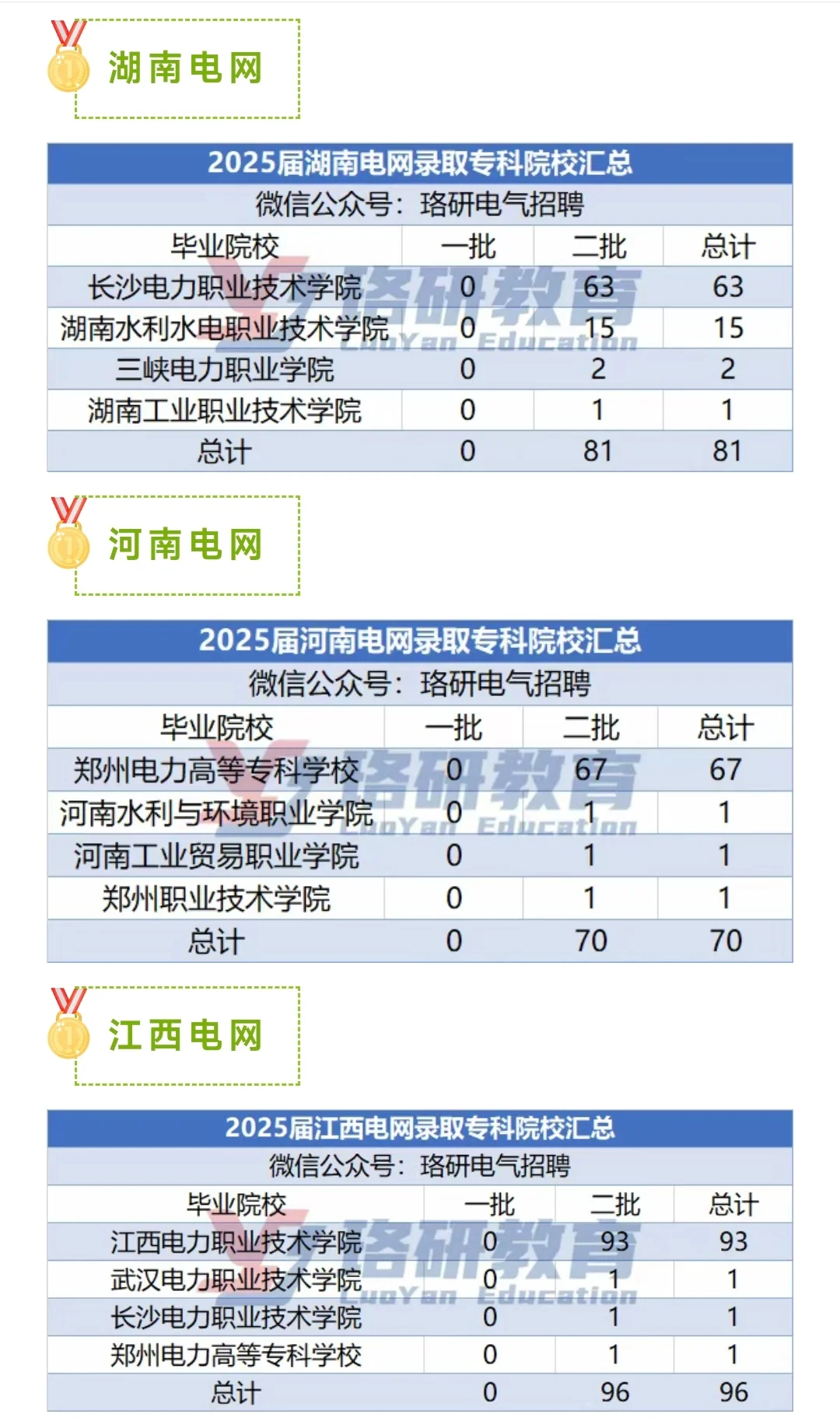 25届国网各省电网招聘学历和录取专科院校。