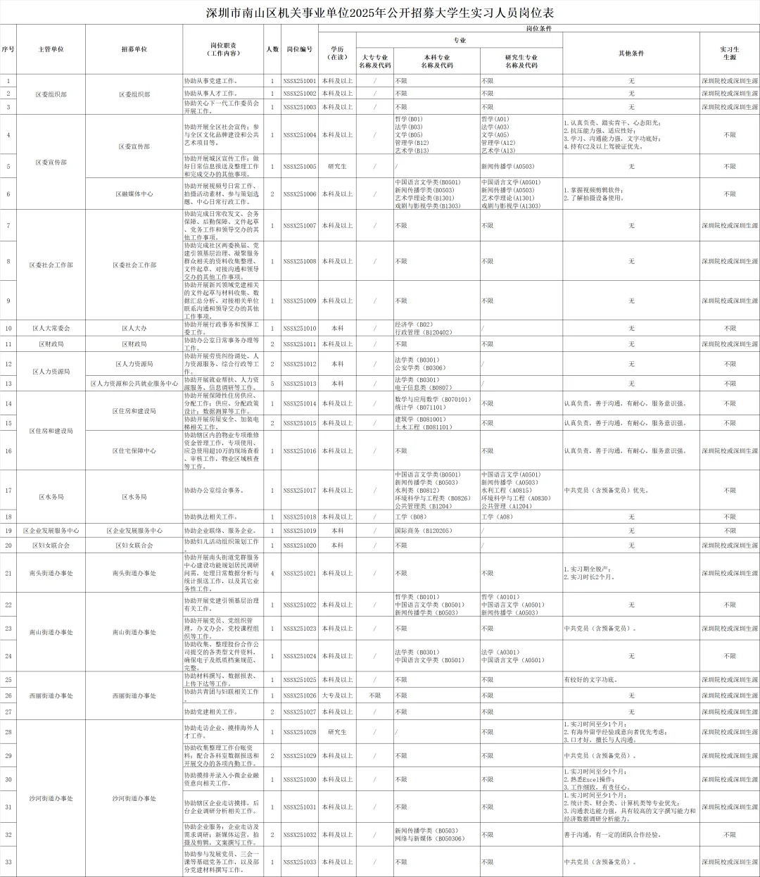 免笔试!应届生岗|深圳市南山区事业单位