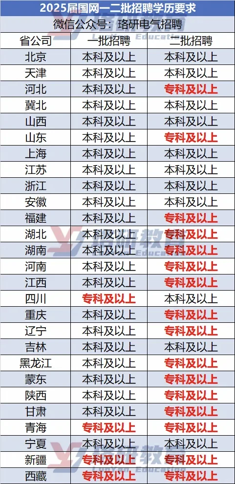 25届国网各省电网招聘学历和录取专科院校。