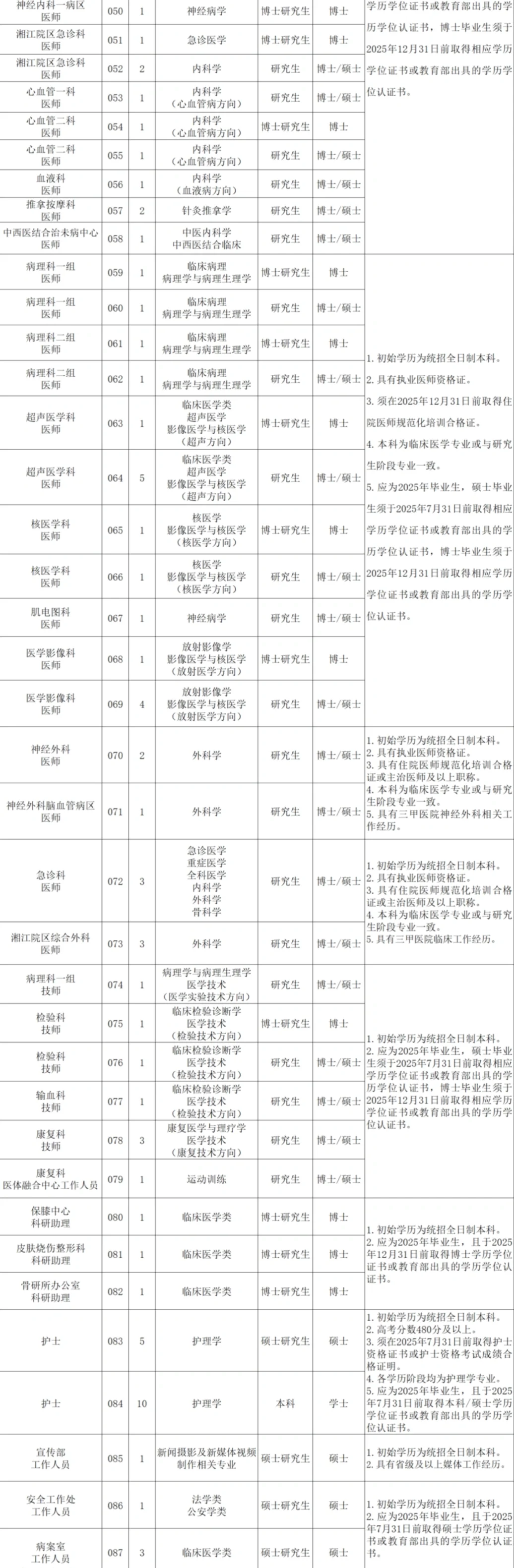 河北医科大学第三医院公开招聘146人,来一个