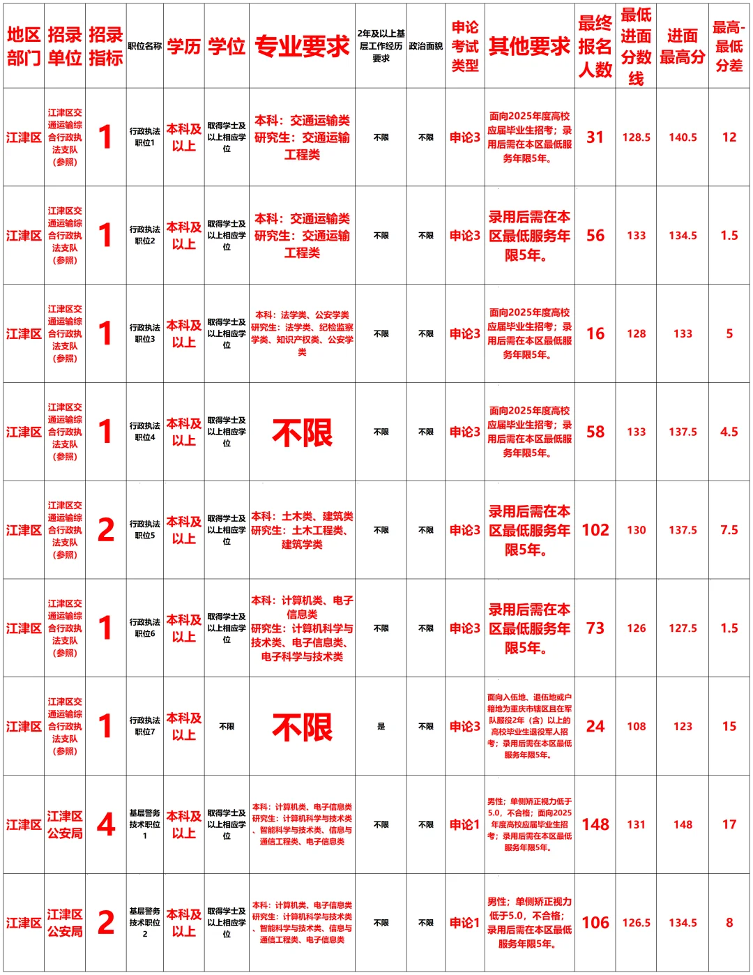 2025重庆公务员江津区报考相关数据来了～