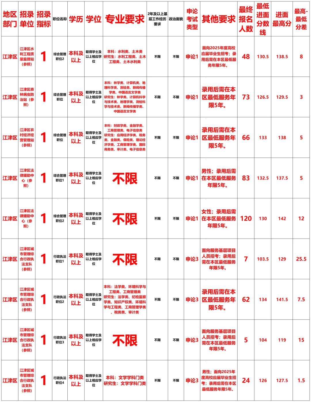 2025重庆公务员江津区报考相关数据来了～