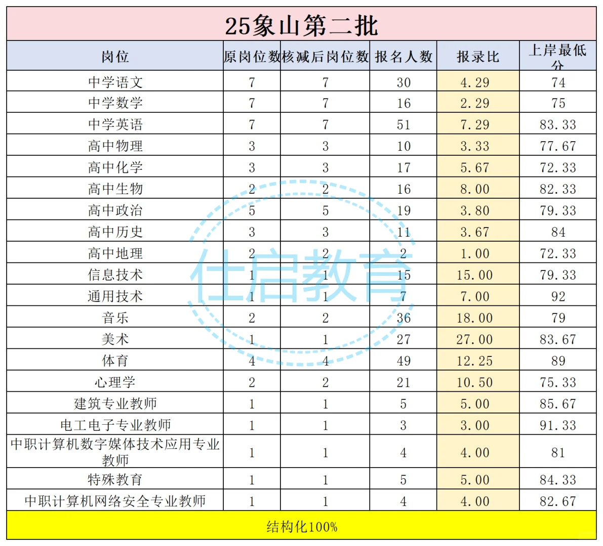 宁波哪个区好上岸？报录比汇总来啦