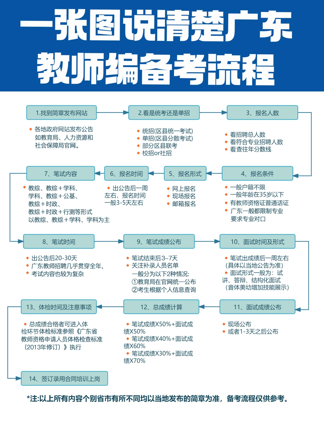 26广东教师编备考全流程?（含笔试内容）