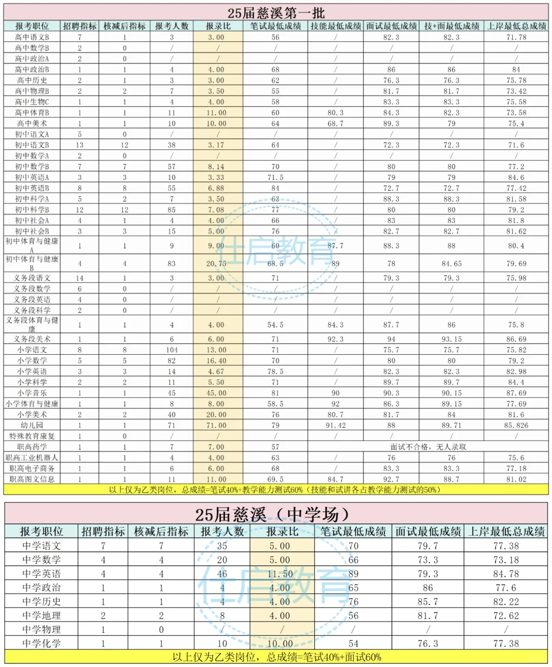 宁波哪个区好上岸？报录比汇总来啦