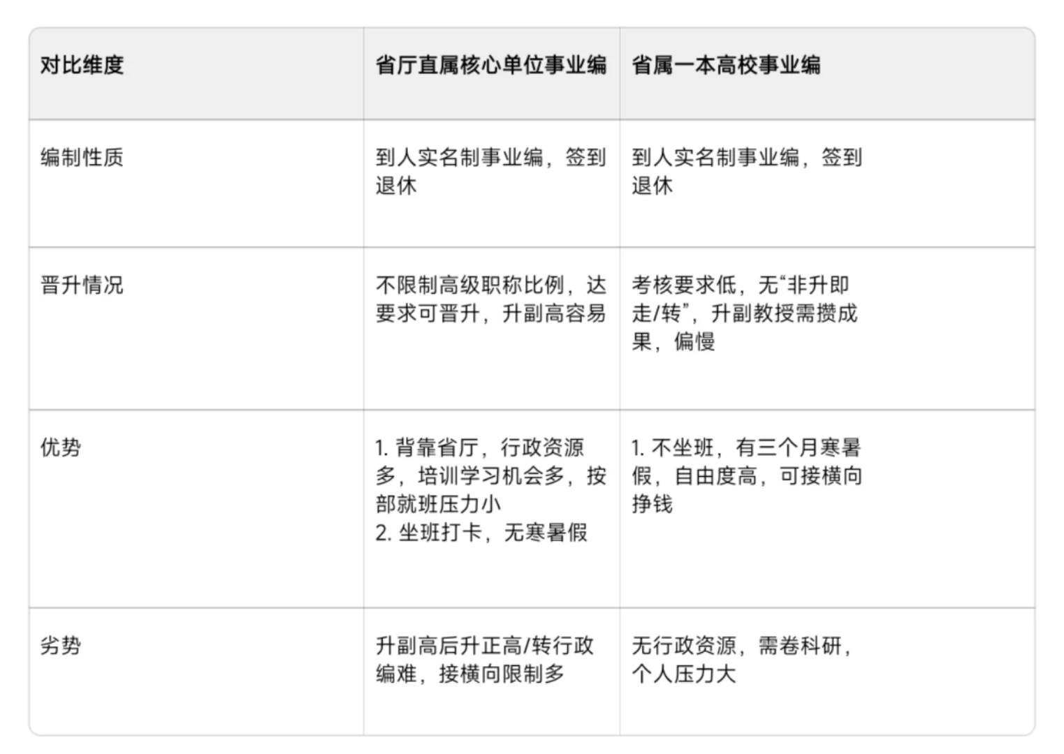 省厅事业编vs高校