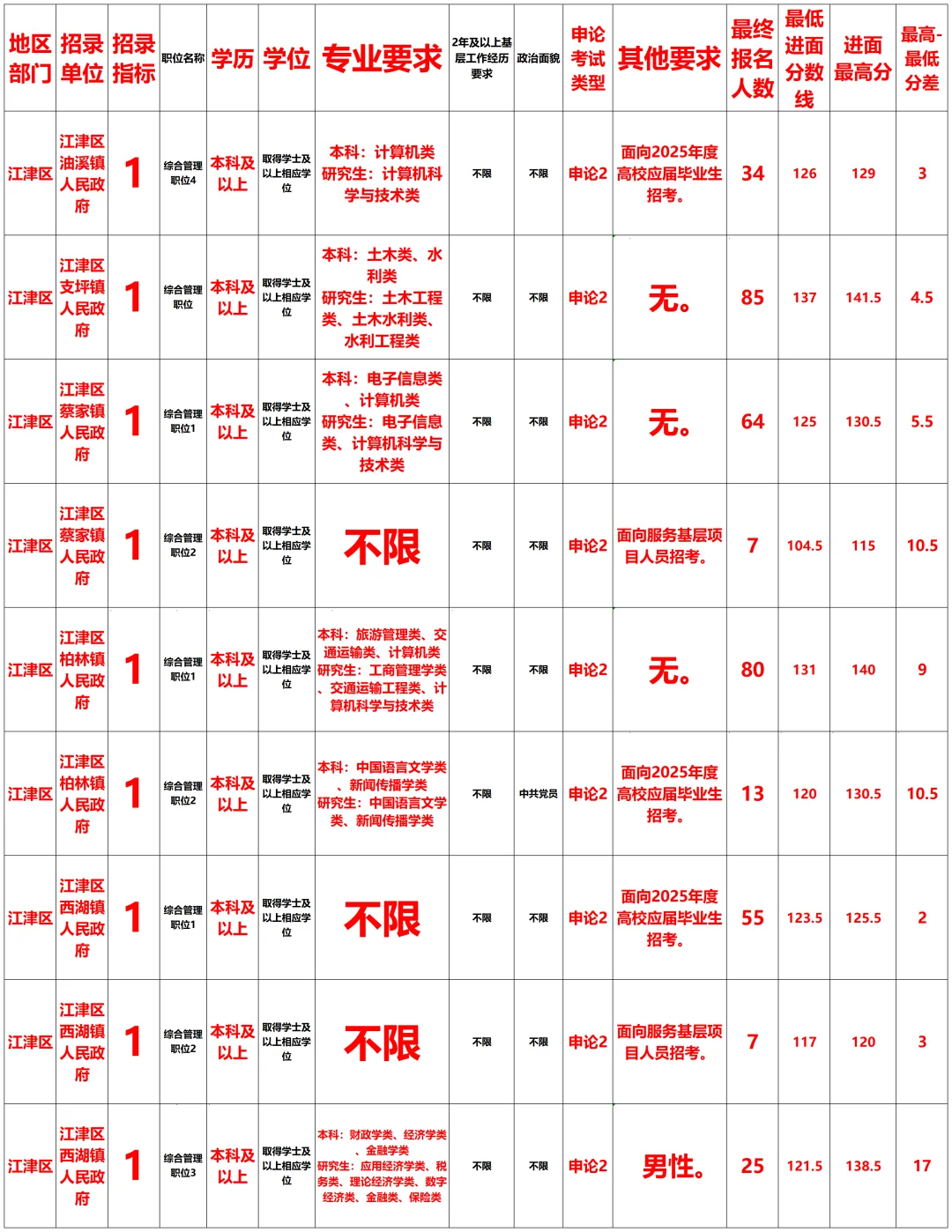 2025重庆公务员江津区报考相关数据来了～