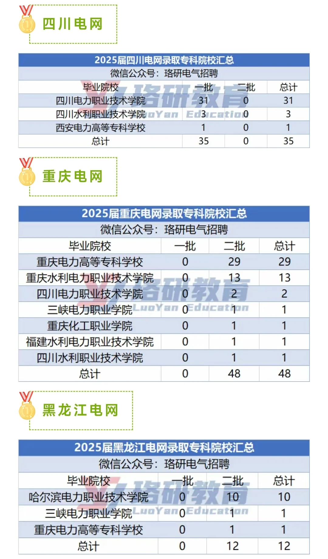 25届国网各省电网招聘学历和录取专科院校。