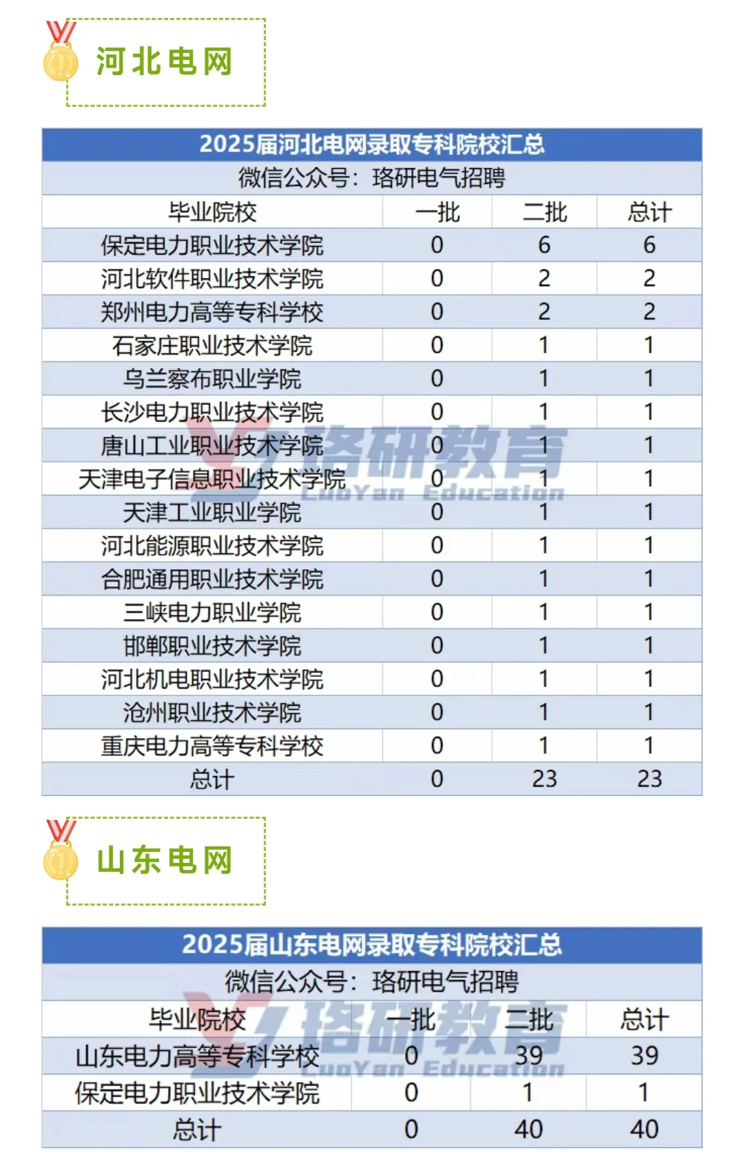 25届国网各省电网招聘学历和录取专科院校。