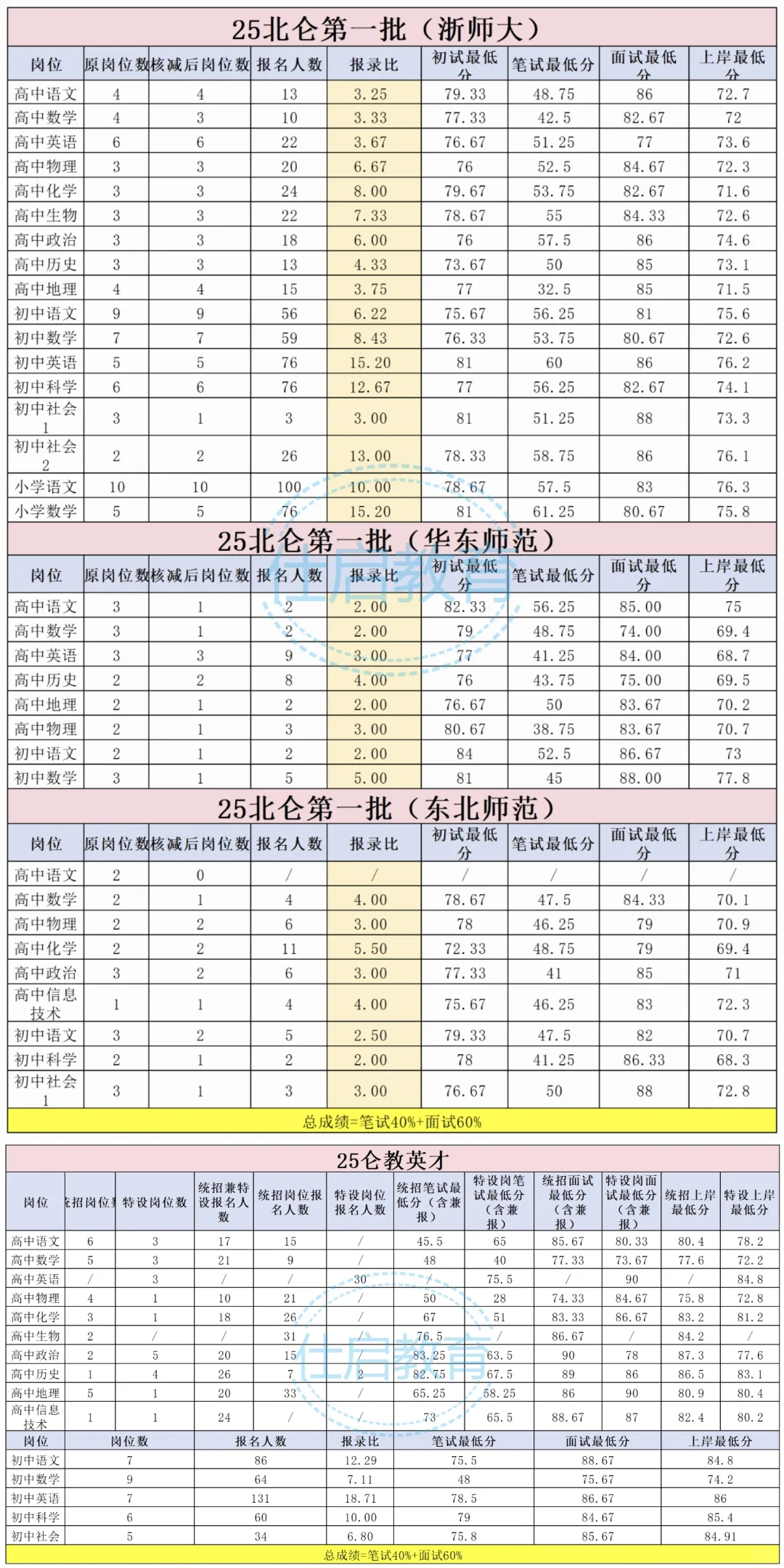 宁波哪个区好上岸？报录比汇总来啦