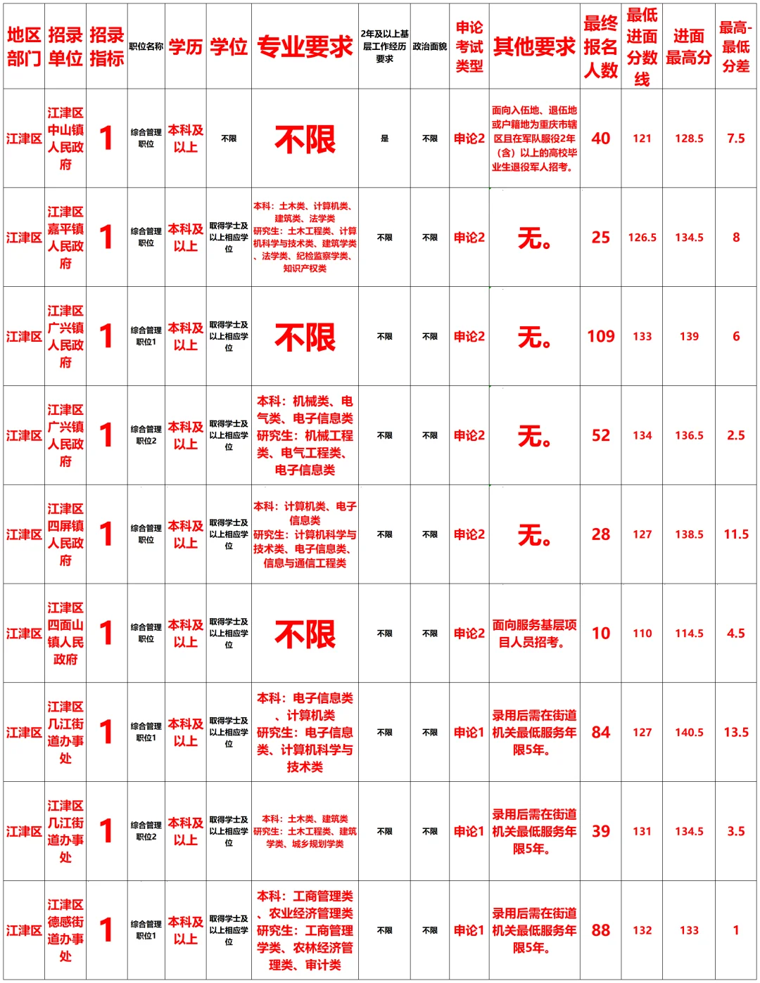 2025重庆公务员江津区报考相关数据来了～