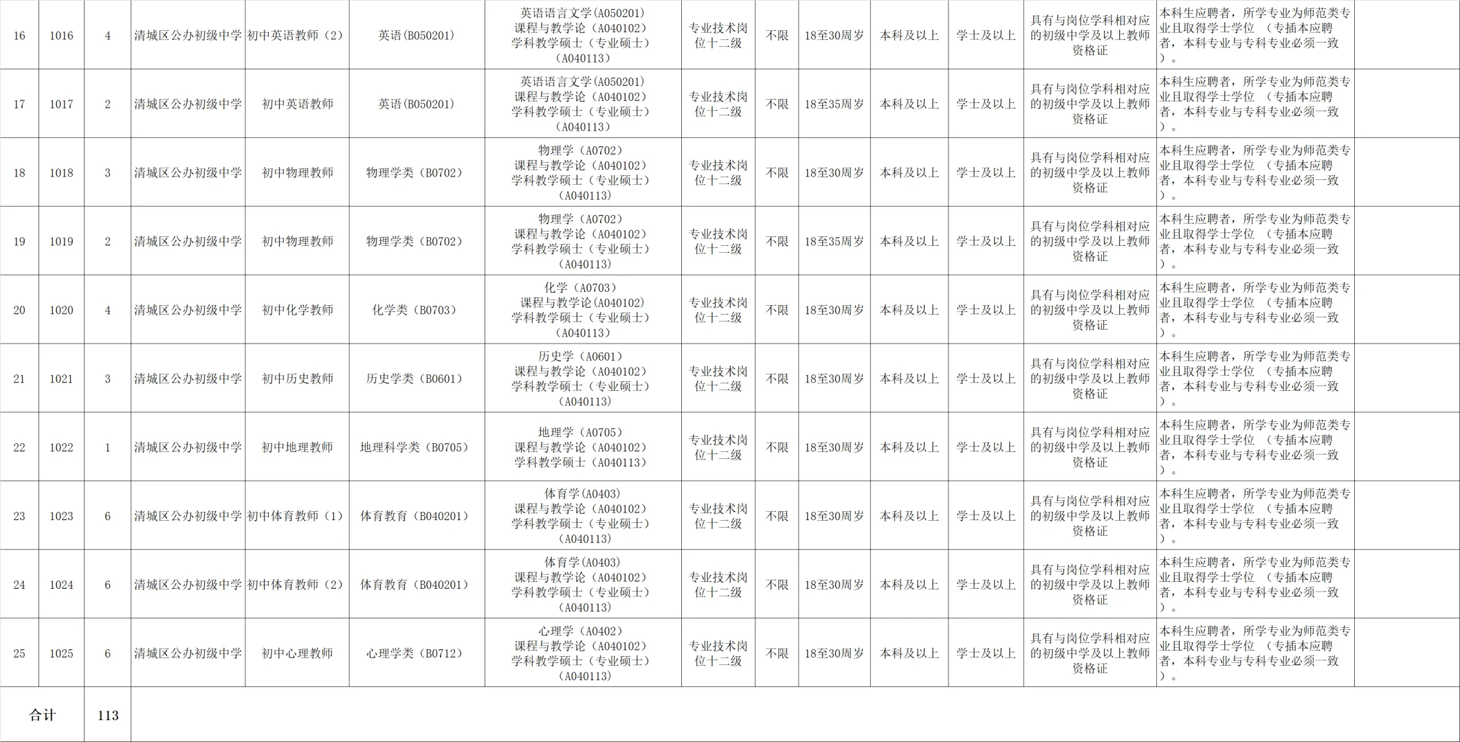 编制|清远清城招聘中学教师113名!本科起