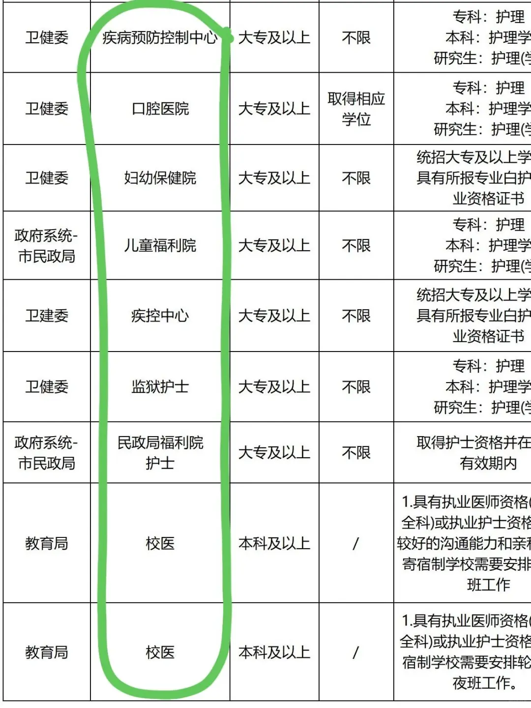 6月26日护理编制招聘岗位(医院 疾控中心)
