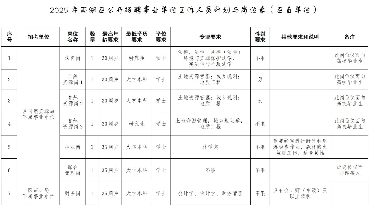 编制!2025湘潭市雨湖区事业单位招聘38人