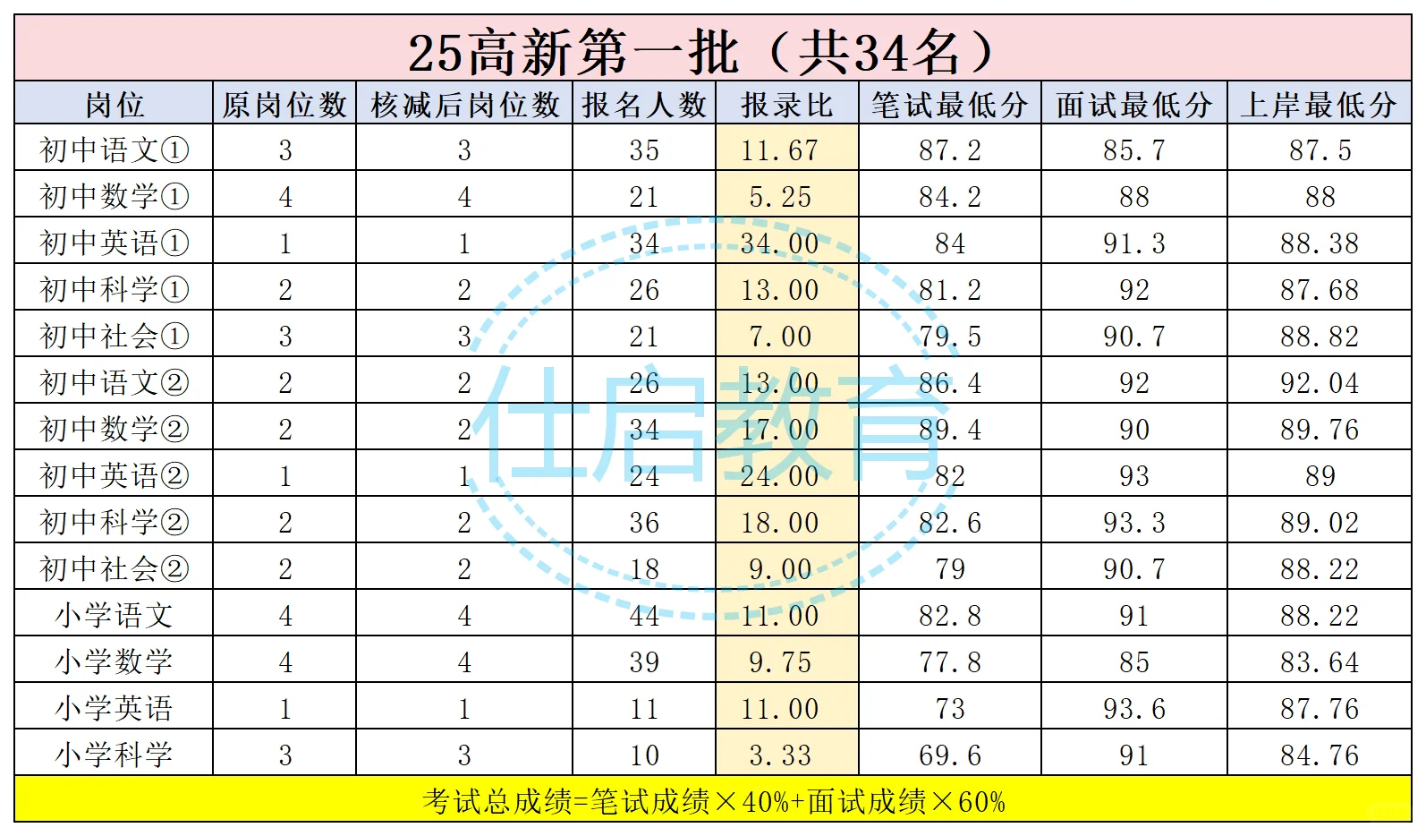 宁波哪个区好上岸？报录比汇总来啦