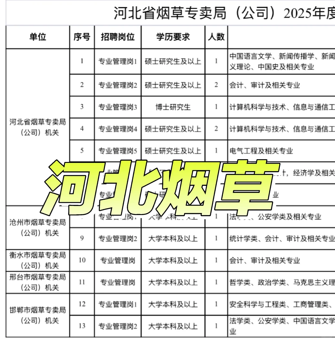 河北烟草招聘看看有没有你能报的