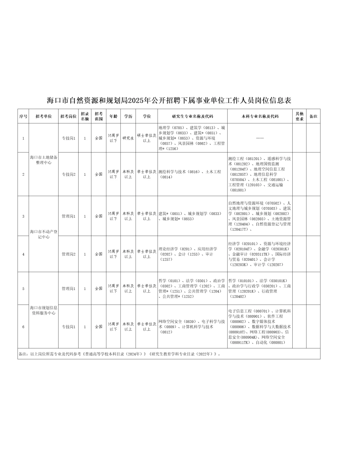 编制!海口市自然资源和规划局招聘