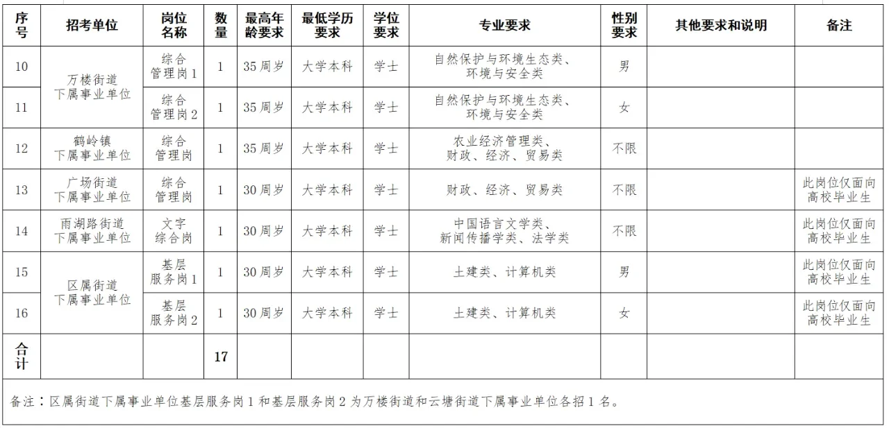 编制!2025湘潭市雨湖区事业单位招聘38人