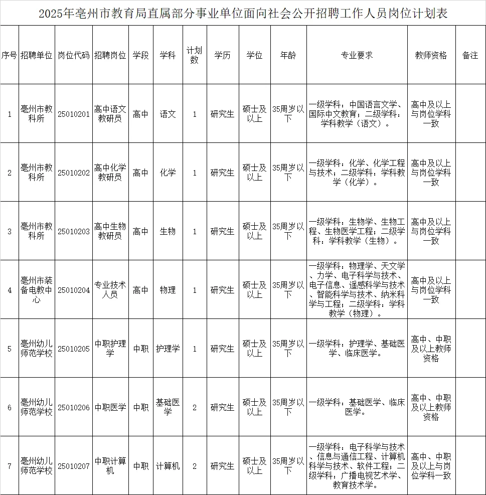 2025年亳州市教育局直属部分事业单位招39人