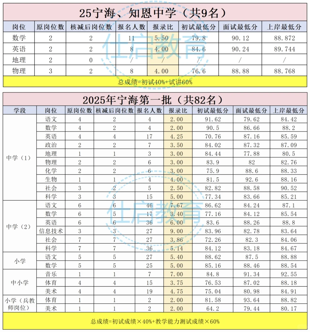 宁波哪个区好上岸？报录比汇总来啦