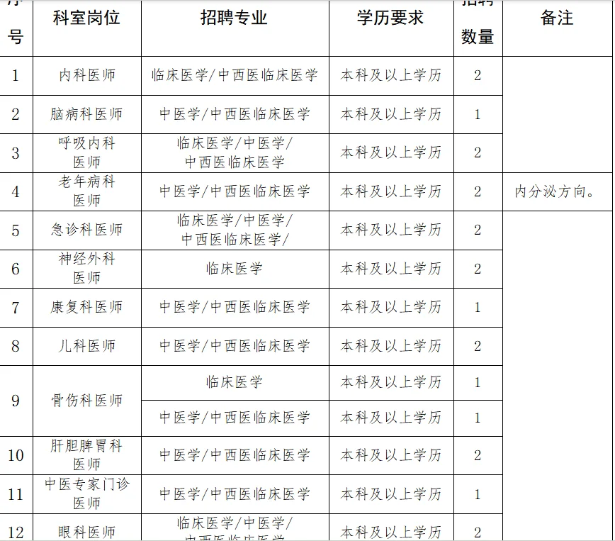 ?河北 医疗岗这么缺人?