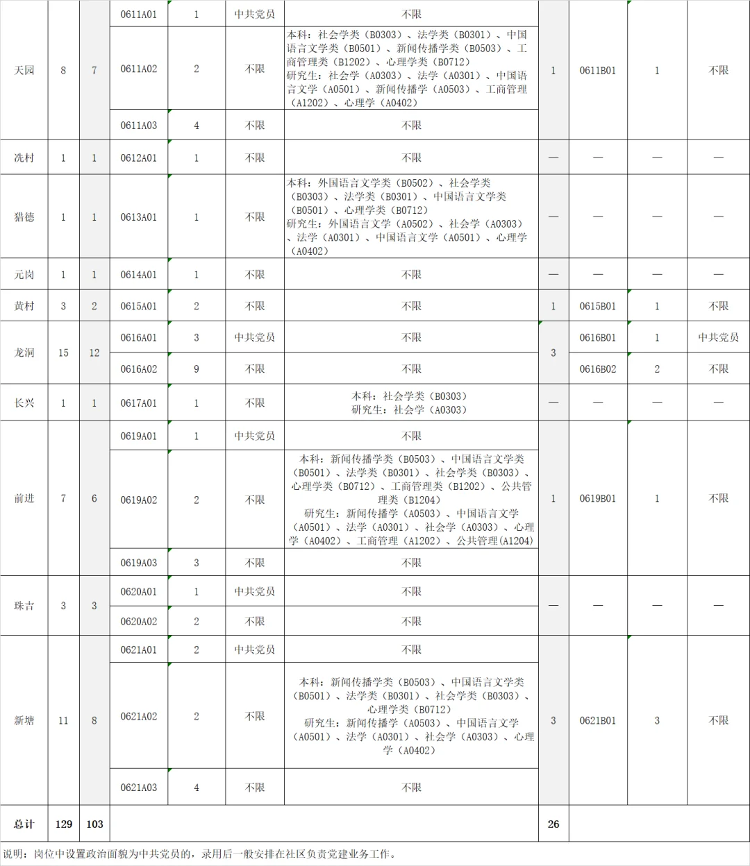 广州市天河区招聘129人！本科起 专业不限