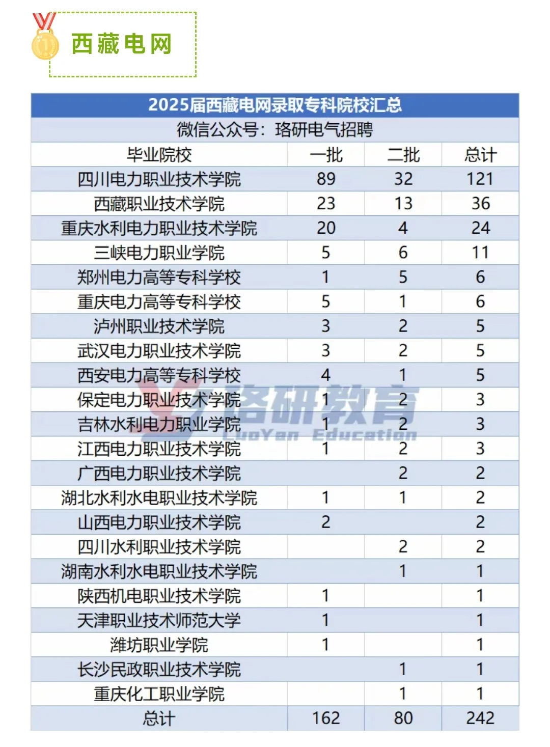 25届国网各省电网招聘学历和录取专科院校。