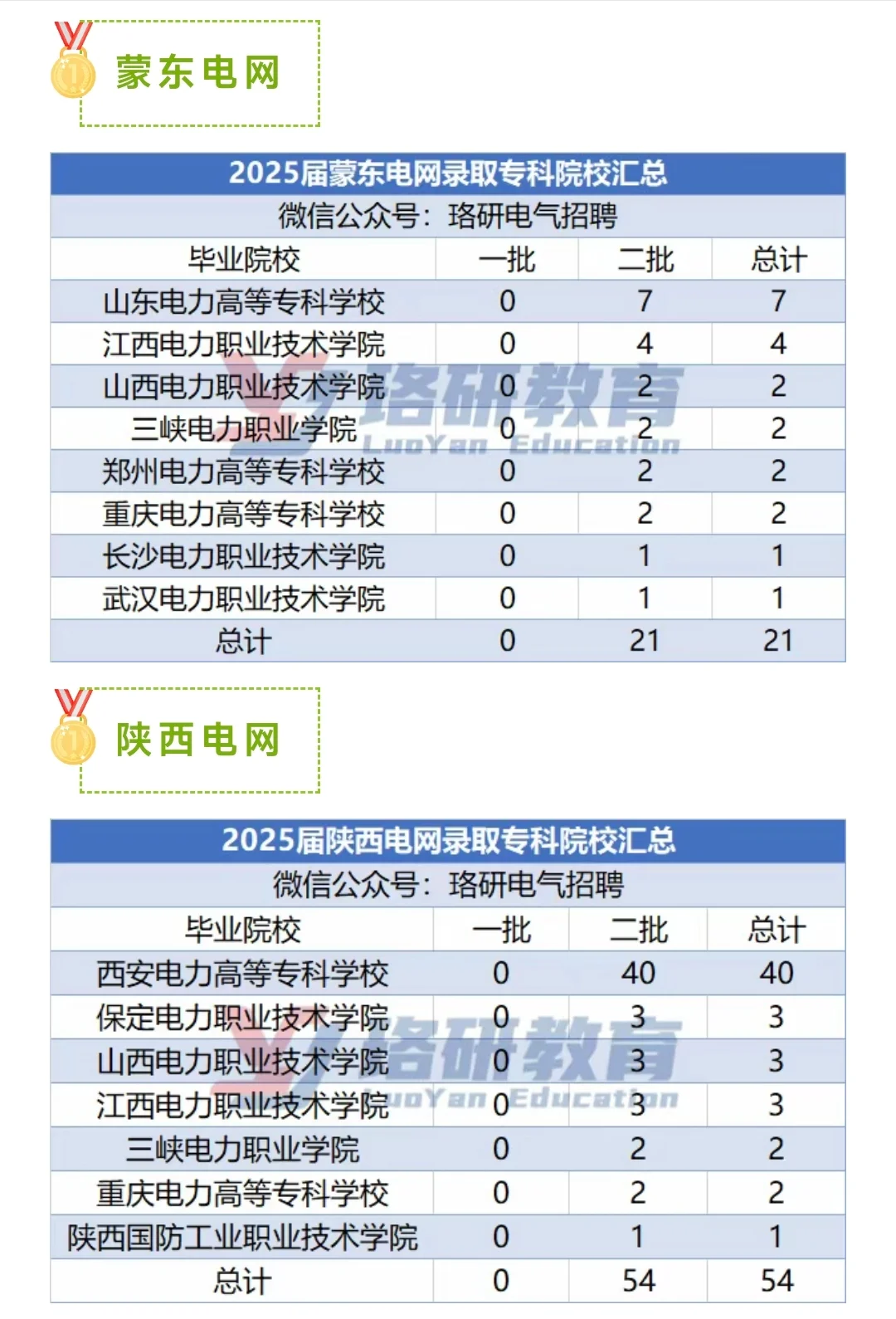 25届国网各省电网招聘学历和录取专科院校。
