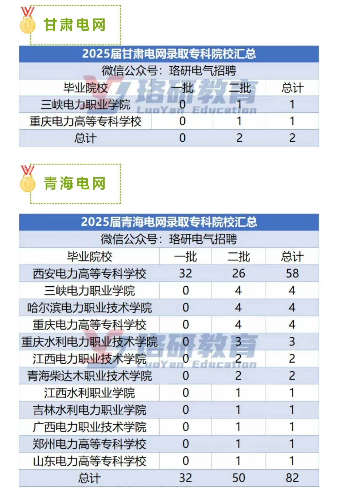 25届国网各省电网招聘学历和录取专科院校。