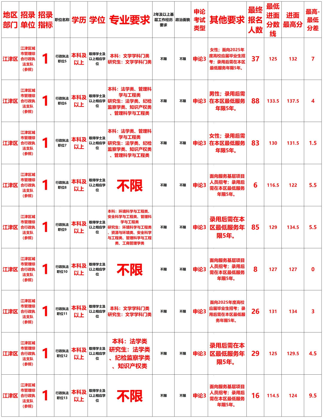 2025重庆公务员江津区报考相关数据来了～