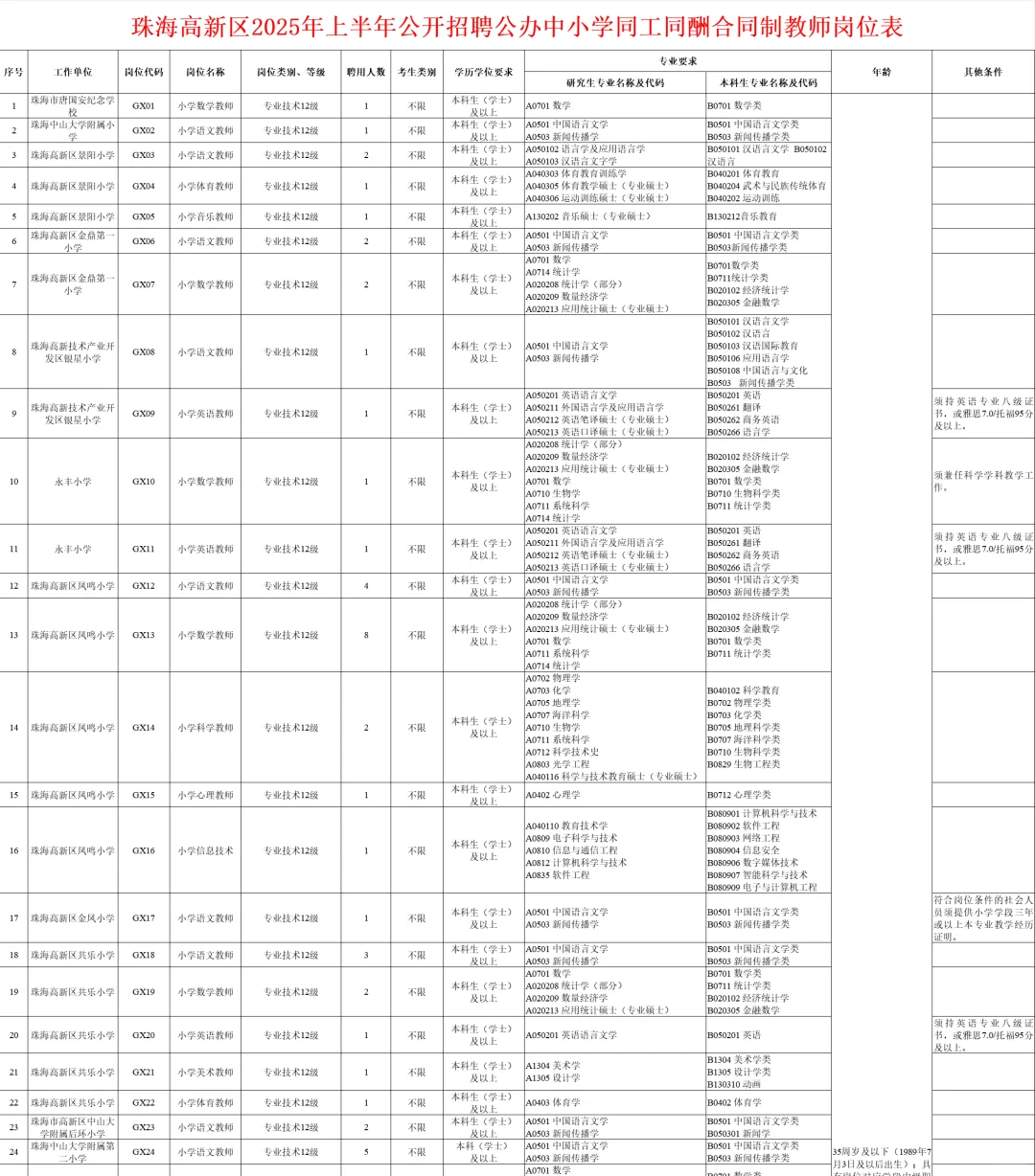 新出,珠海高新区教师招聘77人,应往届可报