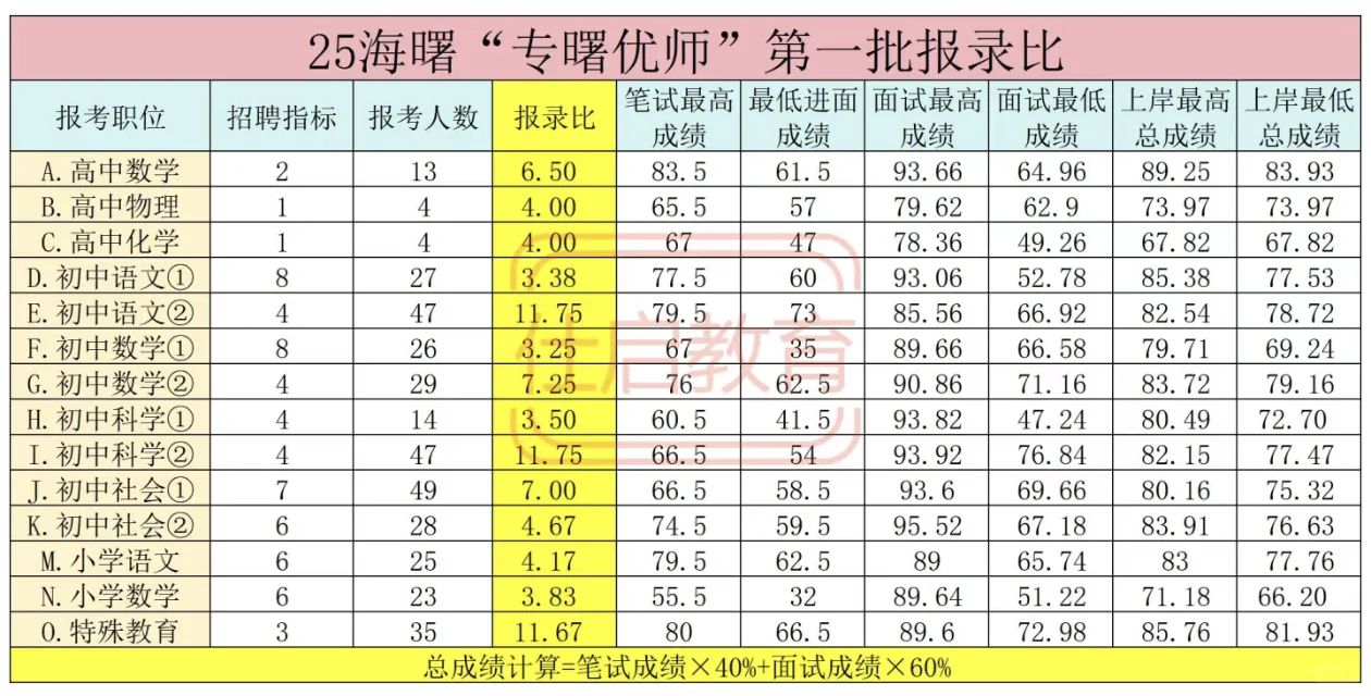宁波哪个区好上岸？报录比汇总来啦