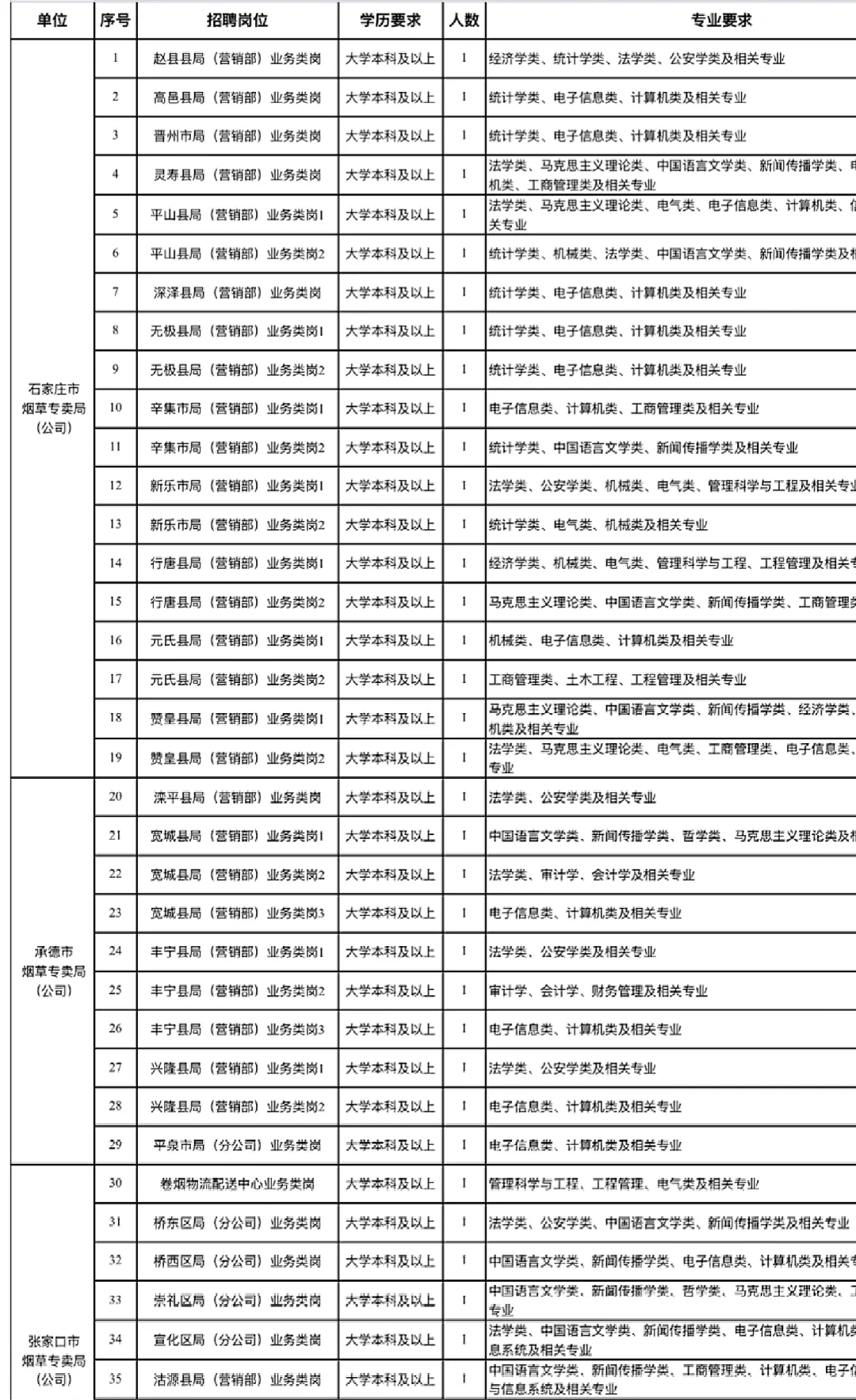 河北烟草招聘看看有没有你能报的