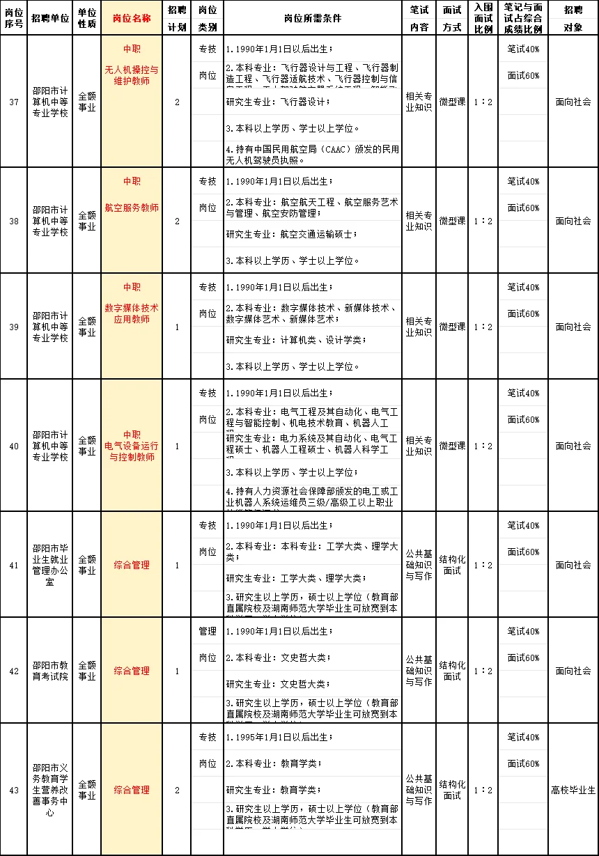 邵阳是教育局招聘教职工75人!综合管理4人
