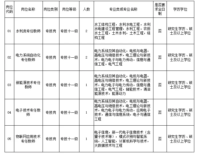 公办高校，有编制，硕士冲！！！