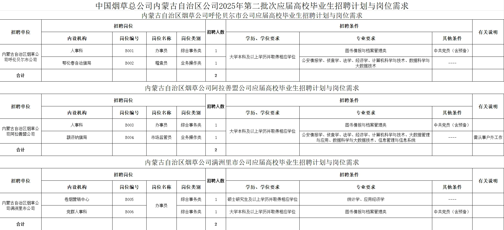 6.30,中国烟草第二批次招聘来啦!