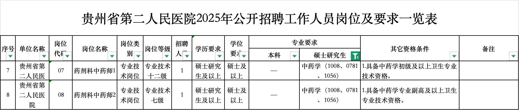 贵州省第二人民医院招聘中药学2人