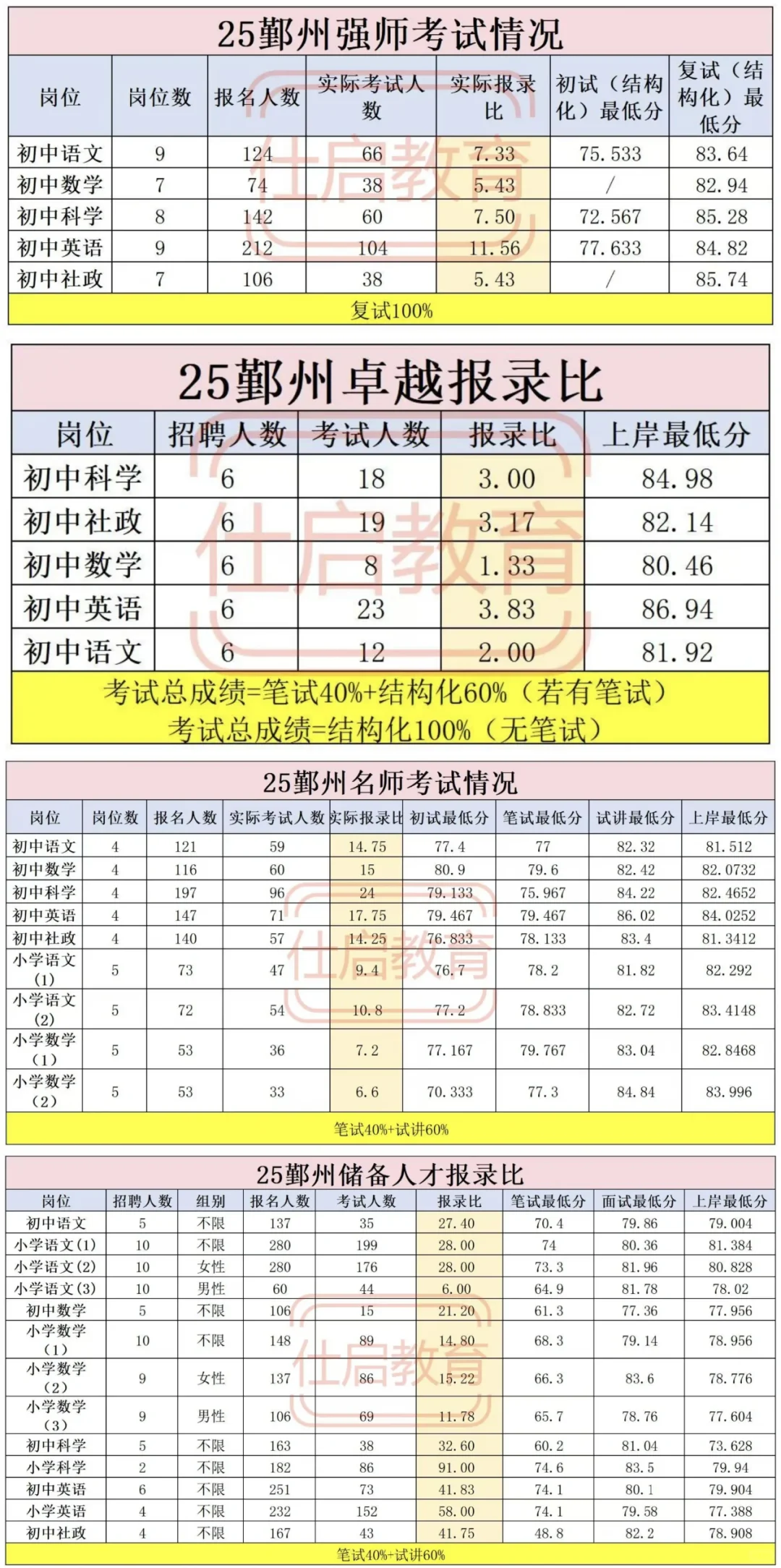宁波哪个区好上岸？报录比汇总来啦
