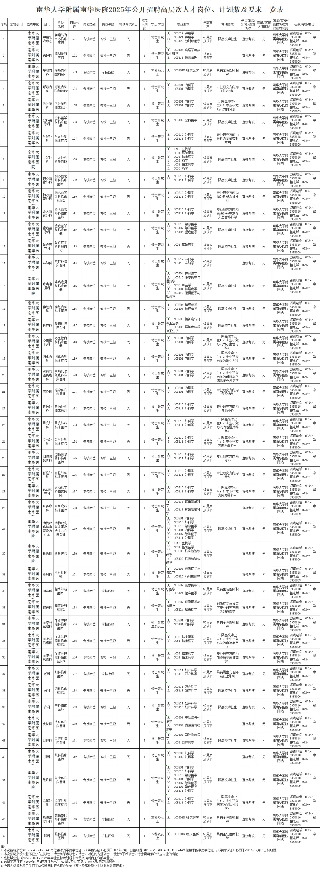 2025年南华大学附属医院招聘高层次人才51人