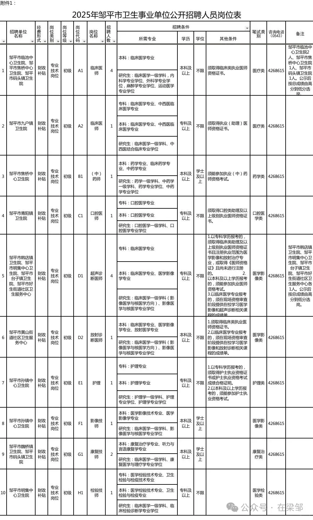 滨州邹平市卫生事业单位招聘,真的放水了啊