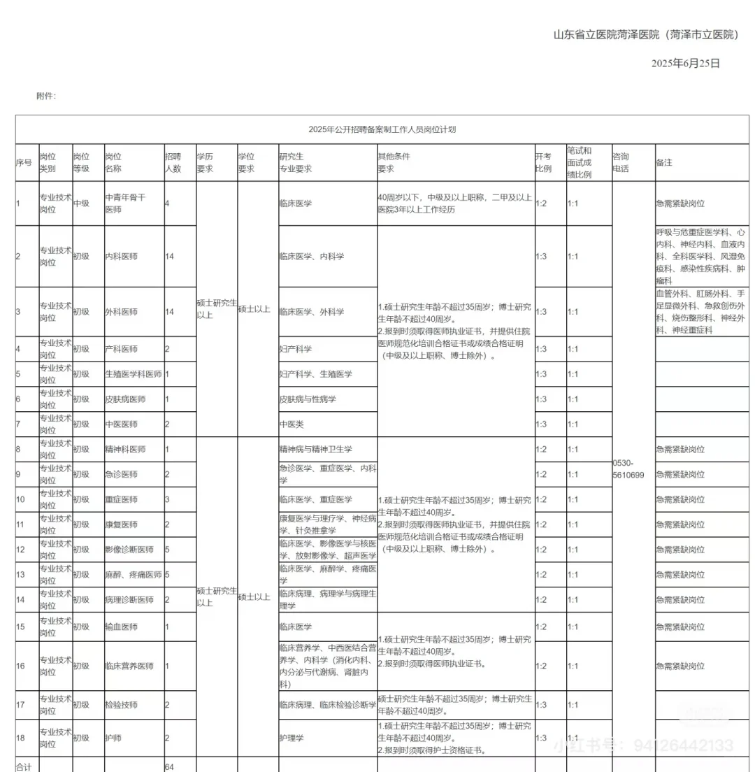菏泽市直四所医院招聘，风向明显冲